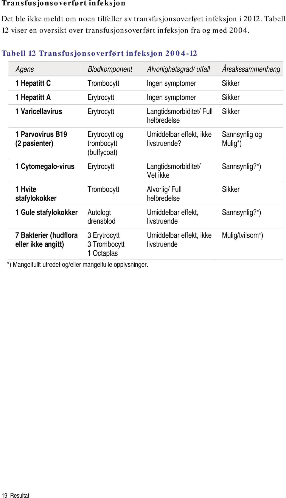 Sikker 1 Varicellavirus Erytrocytt Langtidsmorbiditet/ Full helbredelse Sikker 1 Parvovirus B19 (2 pasienter) Erytrocytt og trombocytt (buffycoat) Umiddelbar effekt, ikke livstruende?