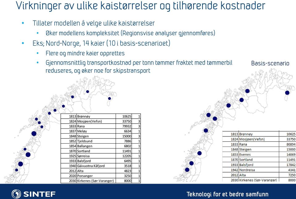 skipstransport med skip øker noe Basis-scenario 1813 Brønnøy 10625 1 1824 Mosjøen(Vefsn) 33750 3 1833 Rana 79932 3 1837 Meløy 6634 1 1848 Steigen 15000 3 1852 Tjeldsund 7886 1