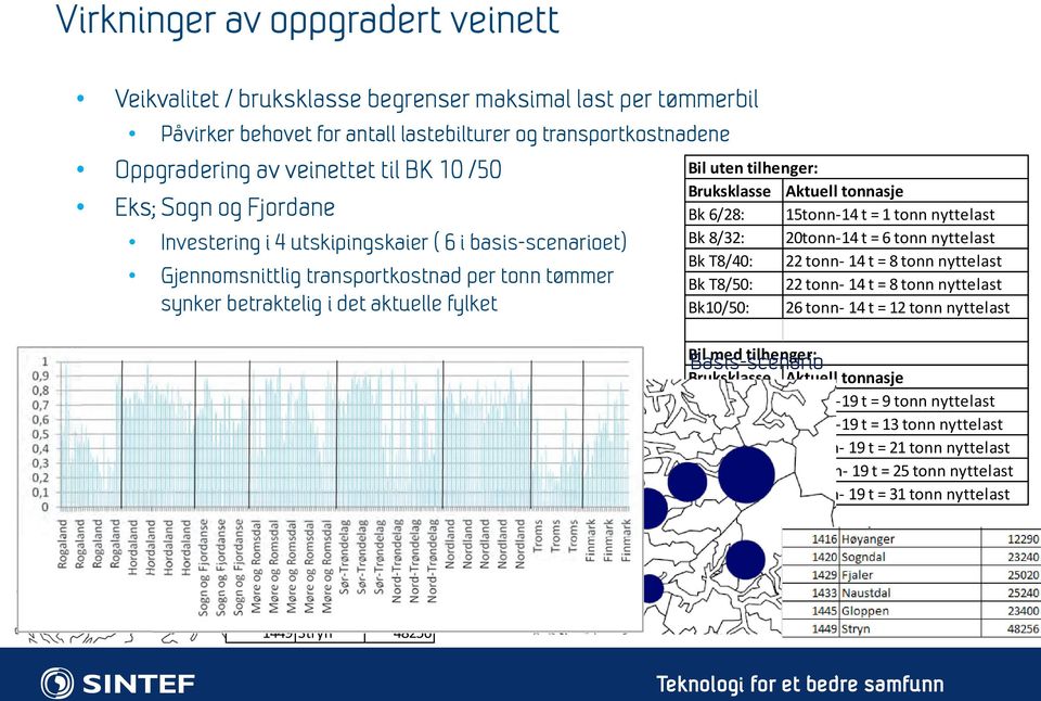 Bruksklasse Aktuell tonnasje Bk 6/28: 15tonn-14 t = 1 tonn nyttelast Bk 8/32: 20tonn-14 t = 6 tonn nyttelast Bk T8/40: 22 tonn- 14 t = 8 tonn nyttelast Bk T8/50: 22 tonn- 14 t = 8 tonn nyttelast