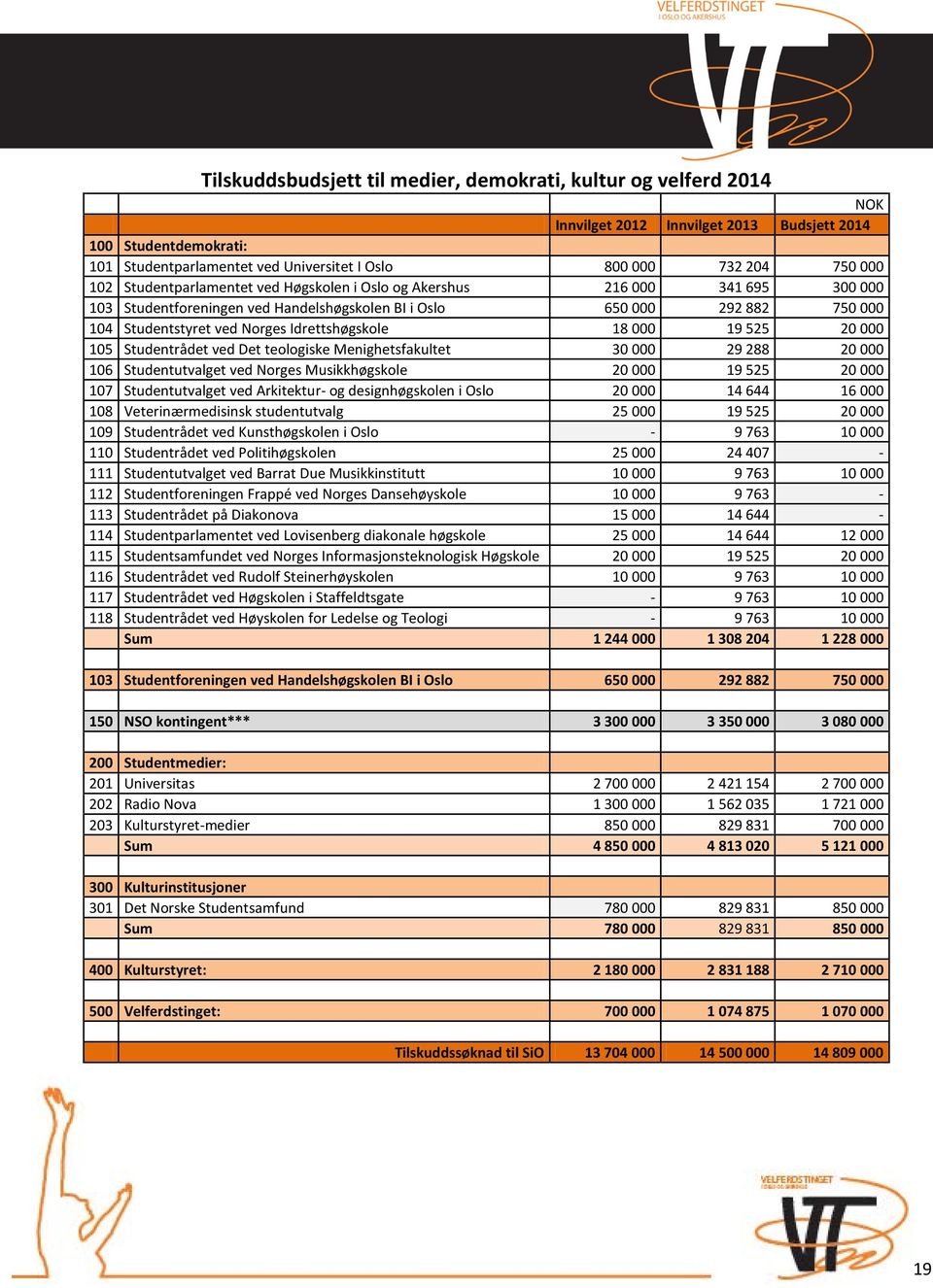 Idrettshøgskole 18 000 19 525 20 000 105 Studentrådet ved Det teologiske Menighetsfakultet 30 000 29 288 20 000 106 Studentutvalget ved Norges Musikkhøgskole 20 000 19 525 20 000 107 Studentutvalget