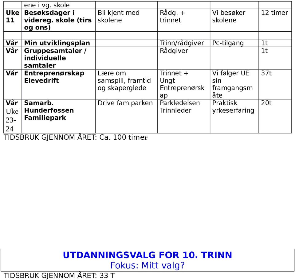 Entreprenørskap Elevedrift 37t 23-24 Samarb. Hunderfossen Familiepark Lære om samspill, framtid og skaperglede Drive fam.