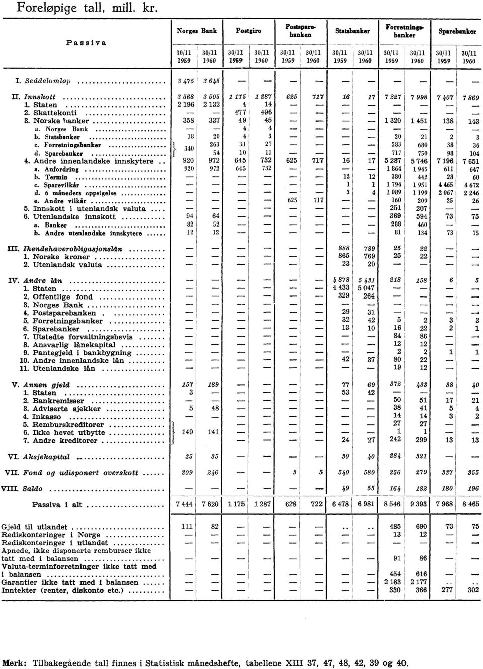 Norske hanker 358 337 49 45 1 320 1 451 143 a. Norges Bank 4 4 b. Statsbanker 18 20 4 3-20 21 2 3 31 263 27.YYY. C. Forretningsbanker - 583 } 340 680 38 36 d. Sparebanker 54 10 11 717 750 98 104 4.