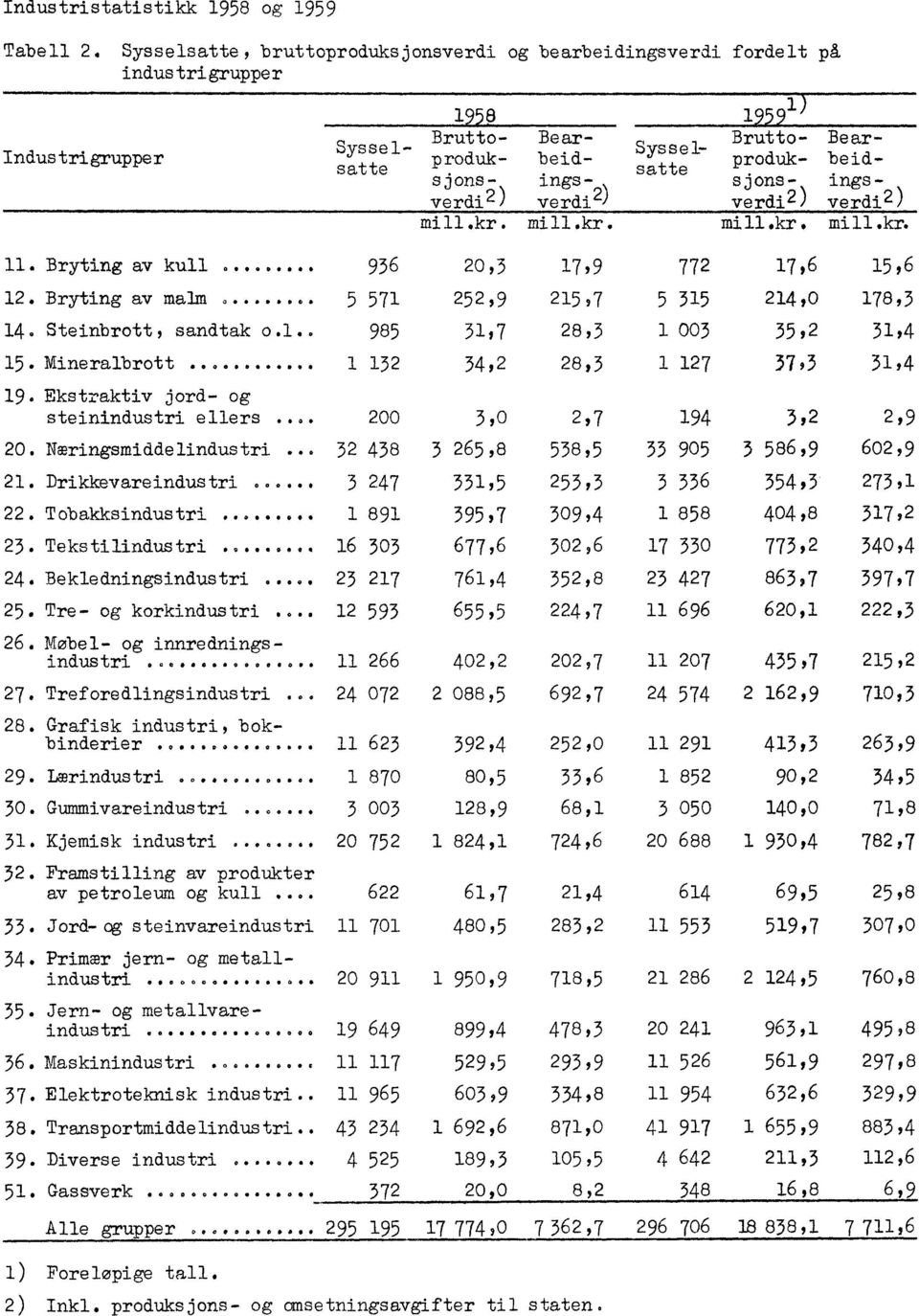 sjons-, ingsverdi 2 ) verdi 2) verdi2) verdi 2 ) mill.kr. mill.kr. mill.kr. mill.kr. 936 17,9 11. Bryting av kull... 20,3 772 17,6 15,6 12. Bryting av malm... 14. Steinbrott, sandtak o.1.. 15. Mineralbrott S00000.