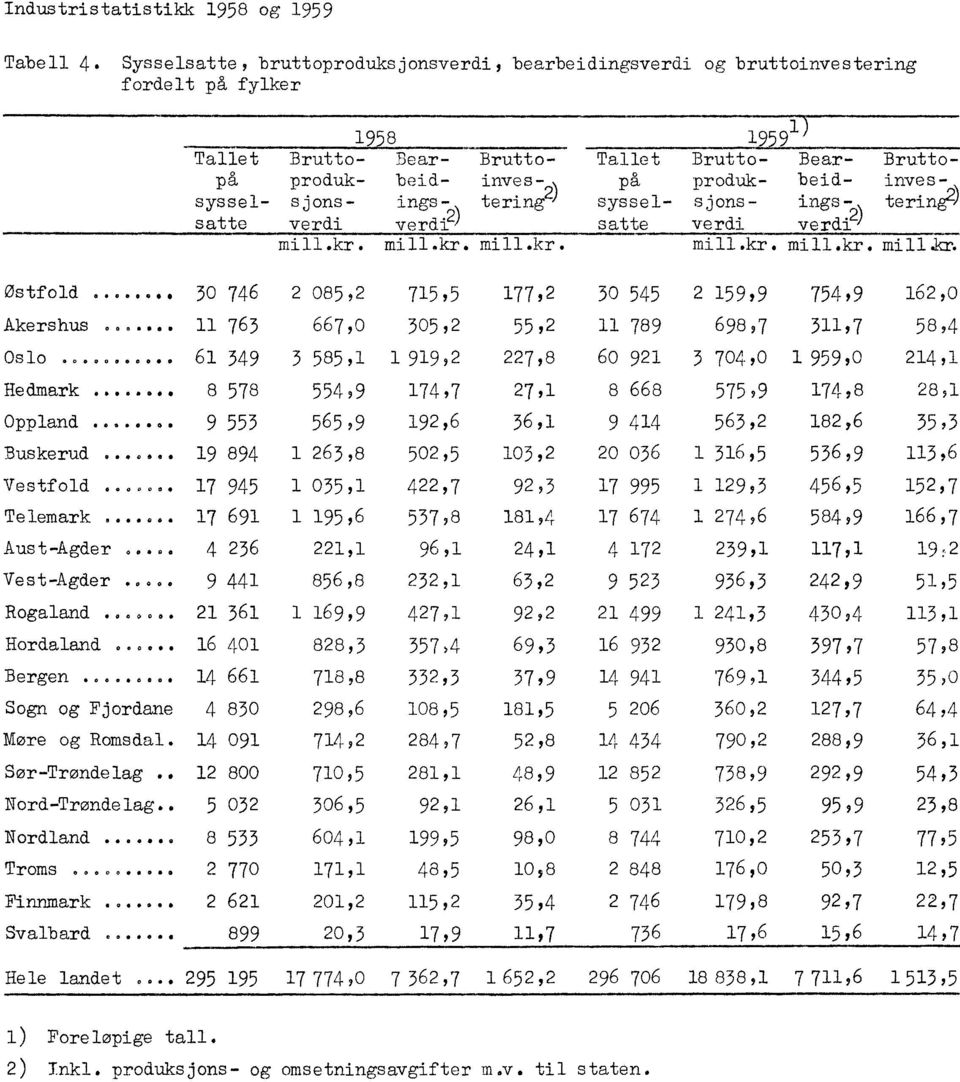 invessyssel- sjons- ings- tering2)syssel- sjons- ings- tering) satte verdiverd2)satte i verdi verdi) mill.kr. mill.kr. mill.kr. mill.kr. mill.kr. 2177,2 Østfold 085,2.