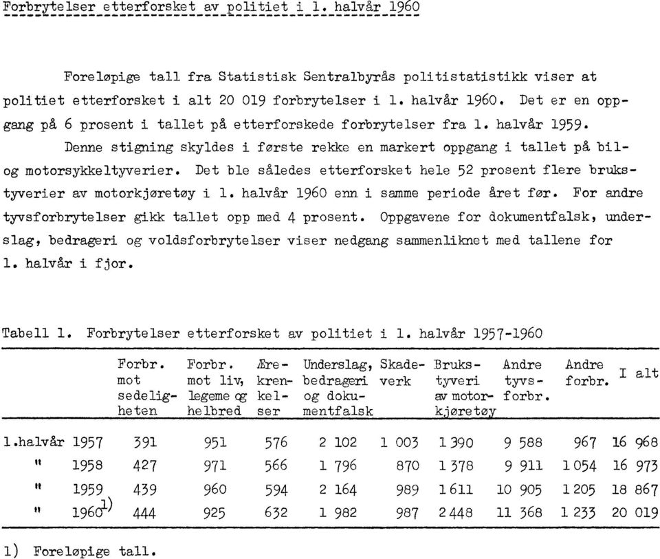 halvår 1960 enn i samme periode året for. For andre tyvsforbrytelser gikk tallet opp med 4 prosent.