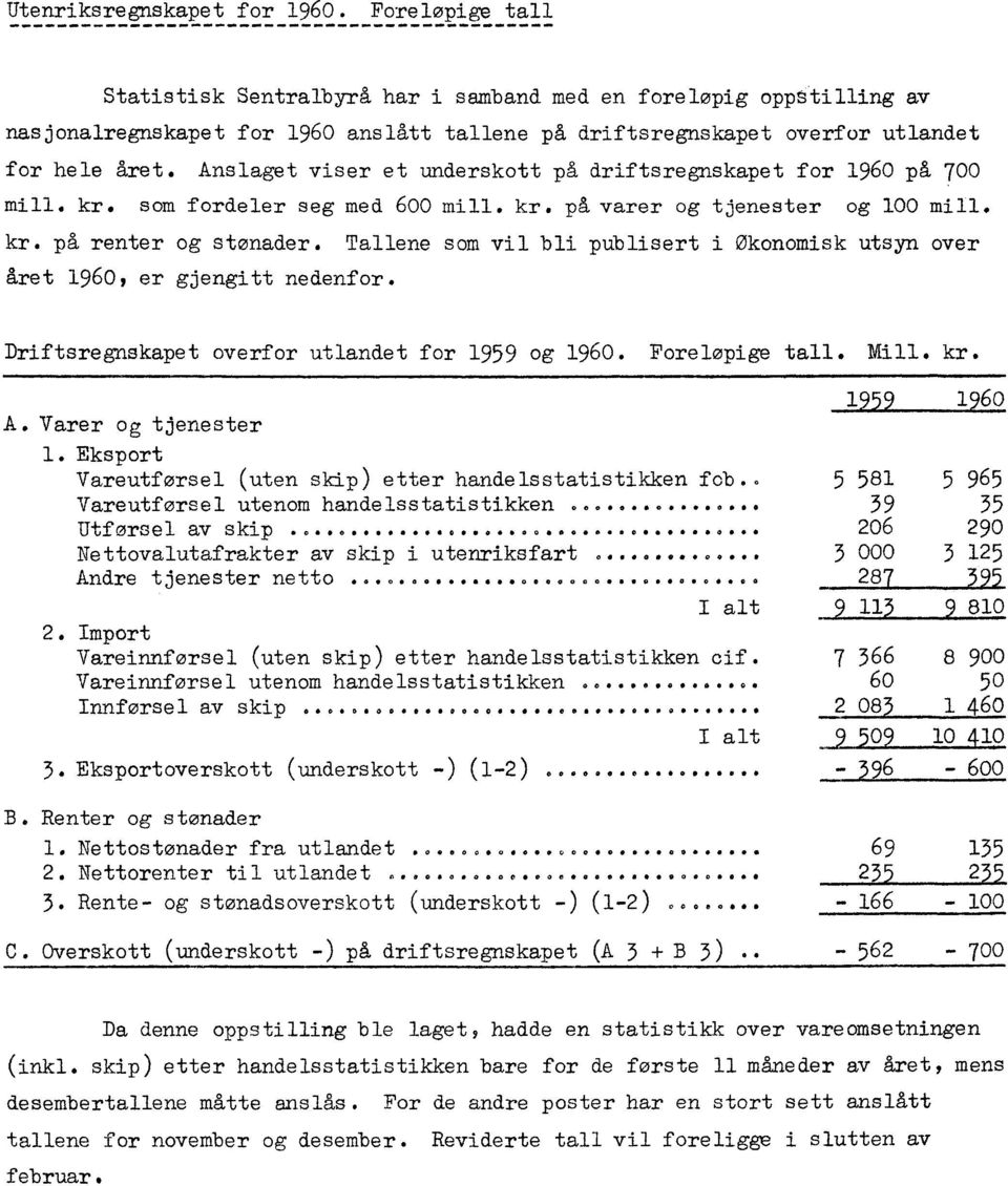 Anslaget viser et underskott på driftsregnskapet for 1960 på 700 mill. kr. som fordeler seg med 600 mill. kr. på varer og tjenester og 100 mill. kr. på renter og stønader.