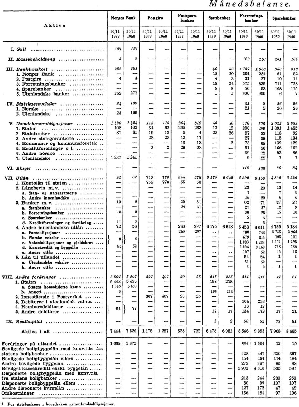 .._ 18 24 575 639 711 728 4. Sparebanker......... _... 5 8 50 53 108 115 5. Utenlandske banker 252 277 1 1. 800 900 6 7 Iv. Statskasseveksler 24 199 21 5 26 26 1. Norske ---- 21 5 26 26 2.