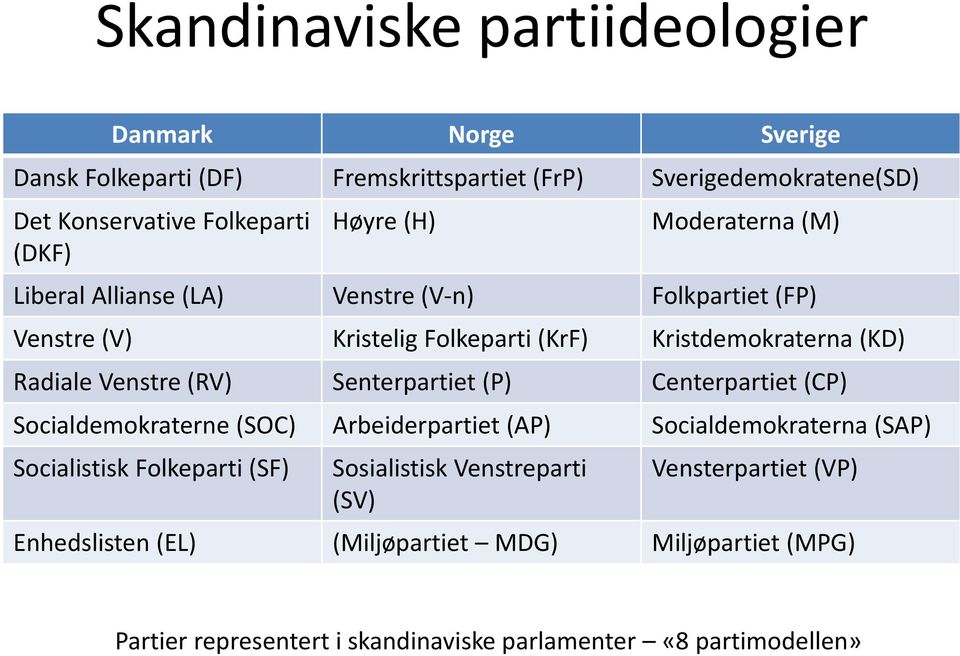 (RV) Senterpartiet (P) Centerpartiet (CP) Socialdemokraterne (SOC) Arbeiderpartiet (AP) Socialdemokraterna (SAP) Socialistisk Folkeparti (SF) Sosialistisk