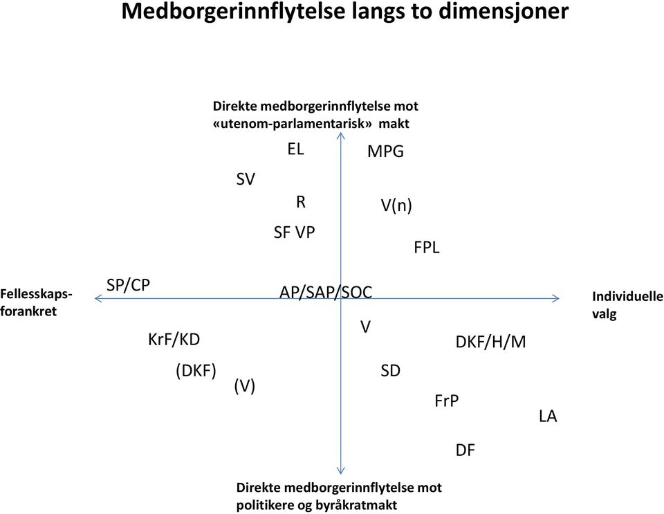 Fellesskapsforankret SP/CP KrF/KD AP/SAP/SOC V DKF/H/M Individuelle