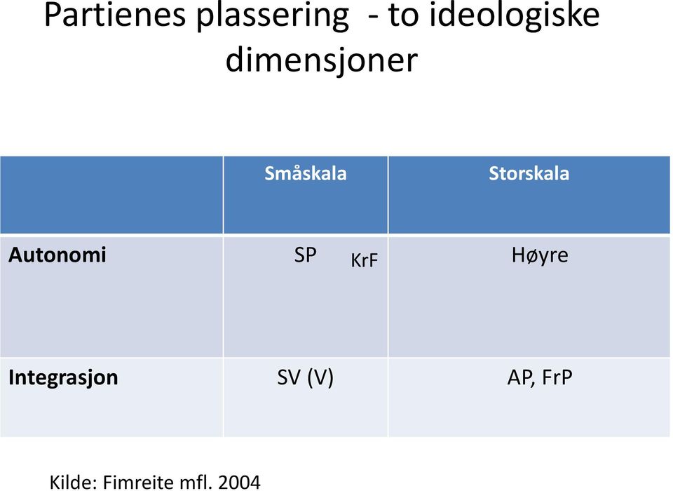 Storskala Autonomi SP Høyre KrF