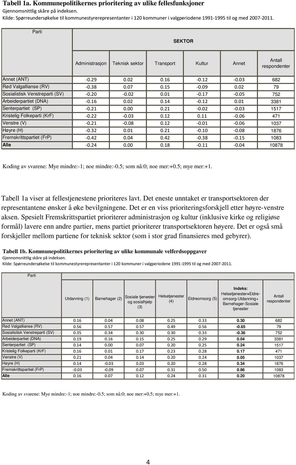 Parti SEKTOR Administrasjon Teknisk sektor Transport Kultur Annet Antall respondenter Annet (ANT) 0.29 0.02 0.16 0.12 0.03 682 Rød Valgallianse (RV) 0.38 0.07 0.15 0.09 0.