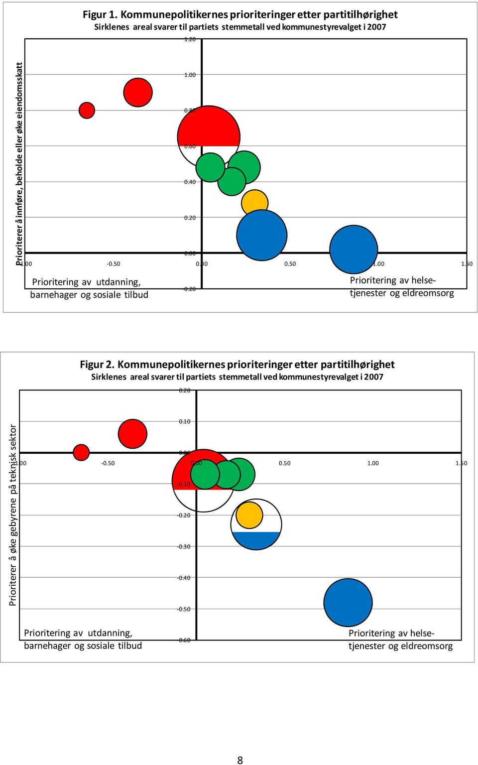 20 Prioritering av helsetjenester og eldreomsorg Figur 2.