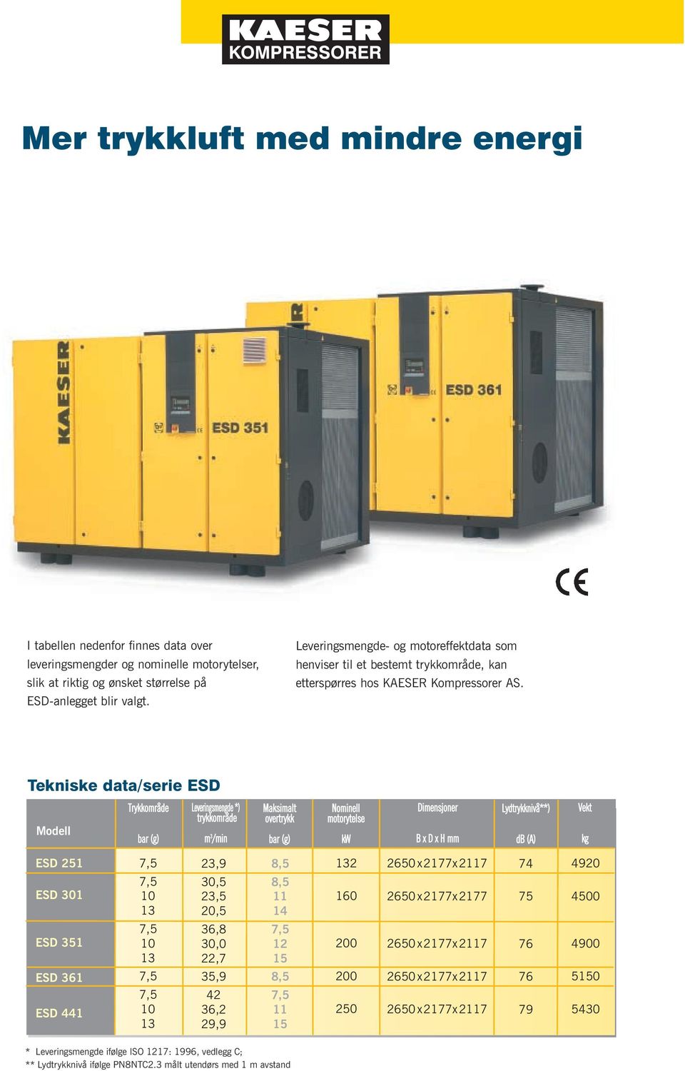 Tekniske data/serie ESD Modell Trykkområde bar (g) Leveringsmengde *) trykkområde m 3 /min Maksimalt overtrykk bar (g) Nominell motorytelse kw Dimensjoner D H mm Lydtrykknivå**) d ()