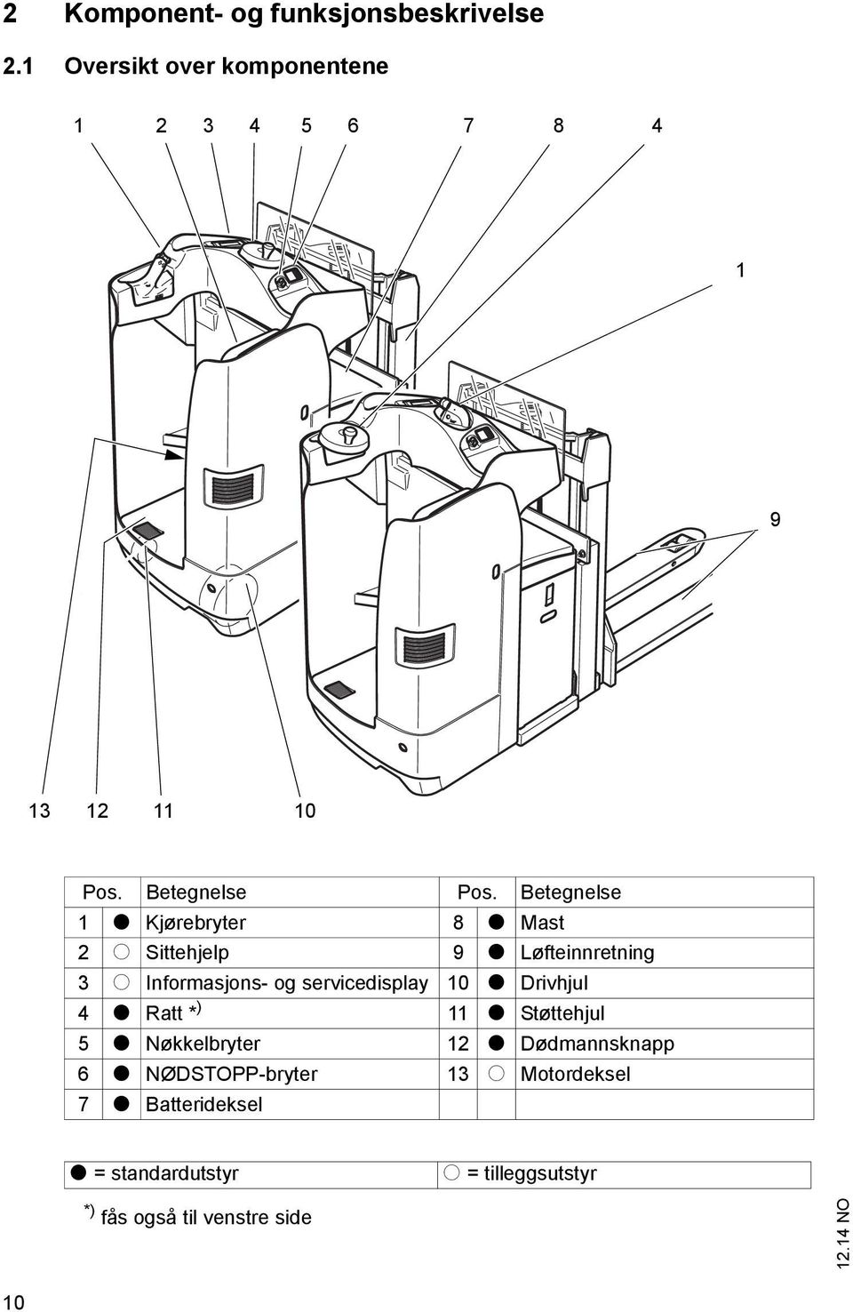 Betegnelse 1 t Kjørebryter 8 t Mast 2 o Sittehjelp 9 t Løfteinnretning 3 o Informasjons- og servicedisplay