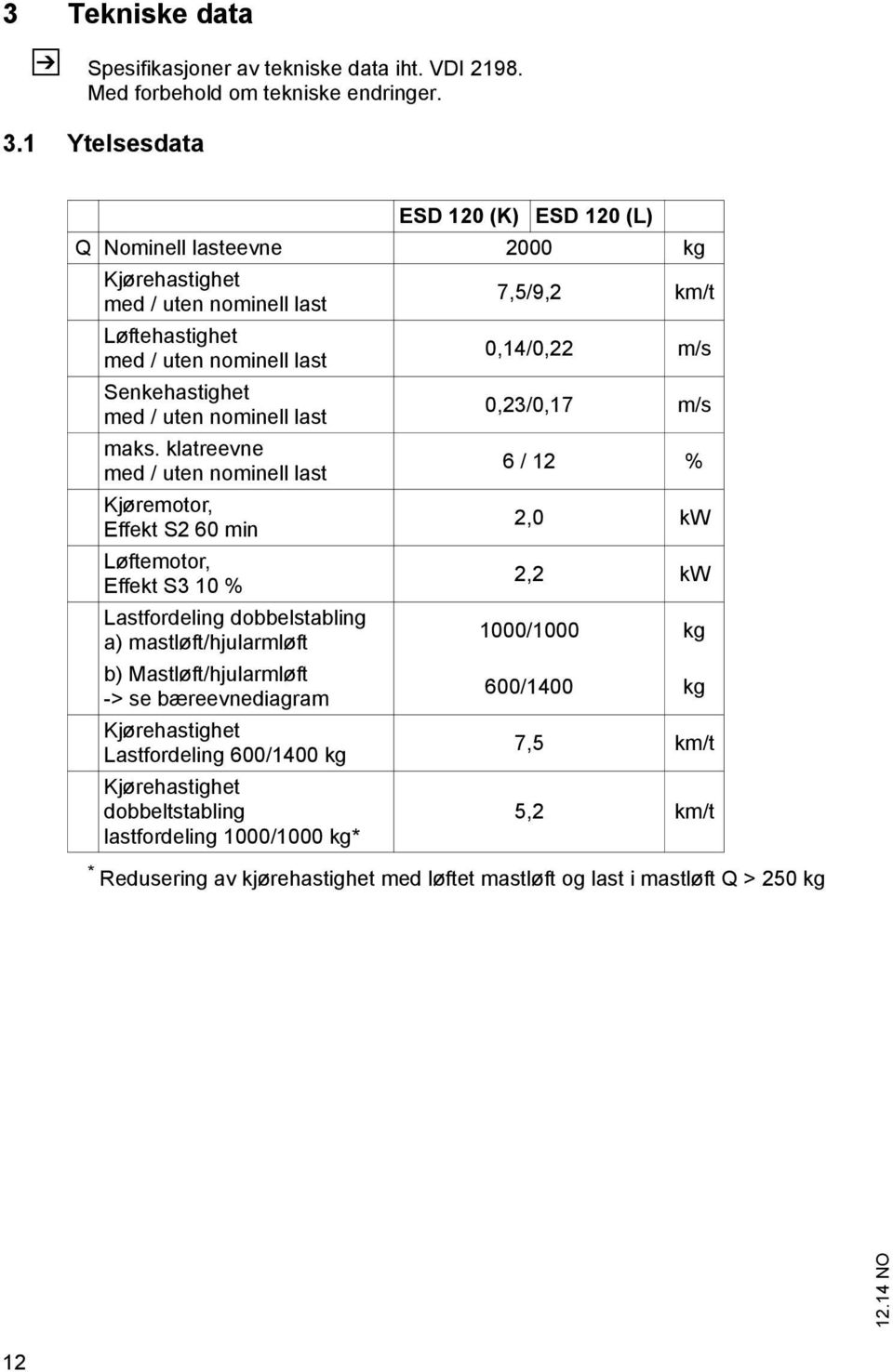 uten nominell last 0,23/0,17 m/s maks.