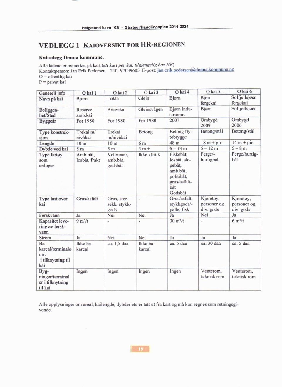 no 0 = offentlig kai P = privat kai Generell info 0 kai 1 Okai 2 Okai 3 Okai4 0 kai 5 0 kai 6 Navn på kai Bjørn Løkta Glein Bjørn Bjørn Solfjellsjøen fer ekai fer ekai Beliggen- Reserve I Breiv ika