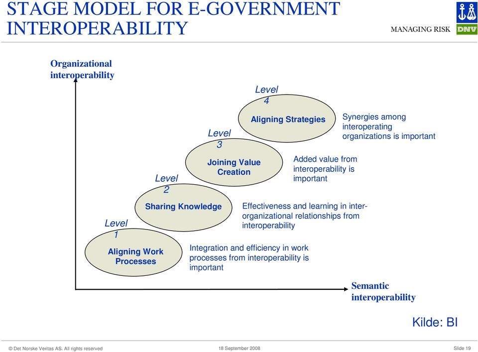 relationships from interoperability Integration and efficiency in work processes from interoperability is important Added value