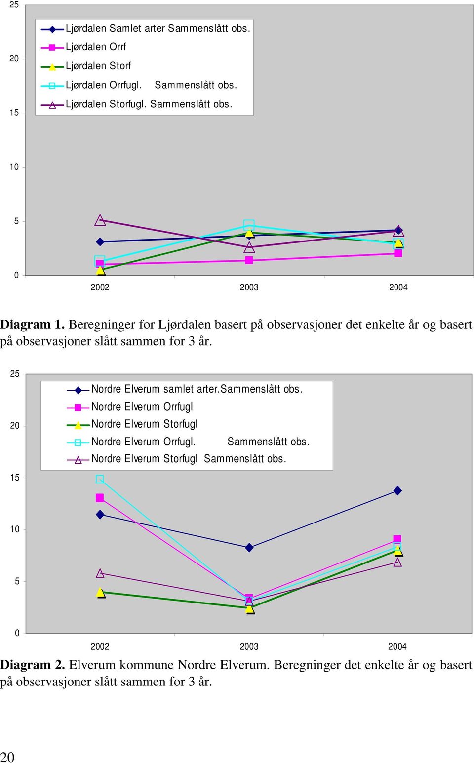 sammenslått obs. Nordre Elverum Orrfugl Nordre Elverum Storfugl Nordre Elverum Orrfugl. Sammenslått obs. Nordre Elverum Storfugl Sammenslått obs.