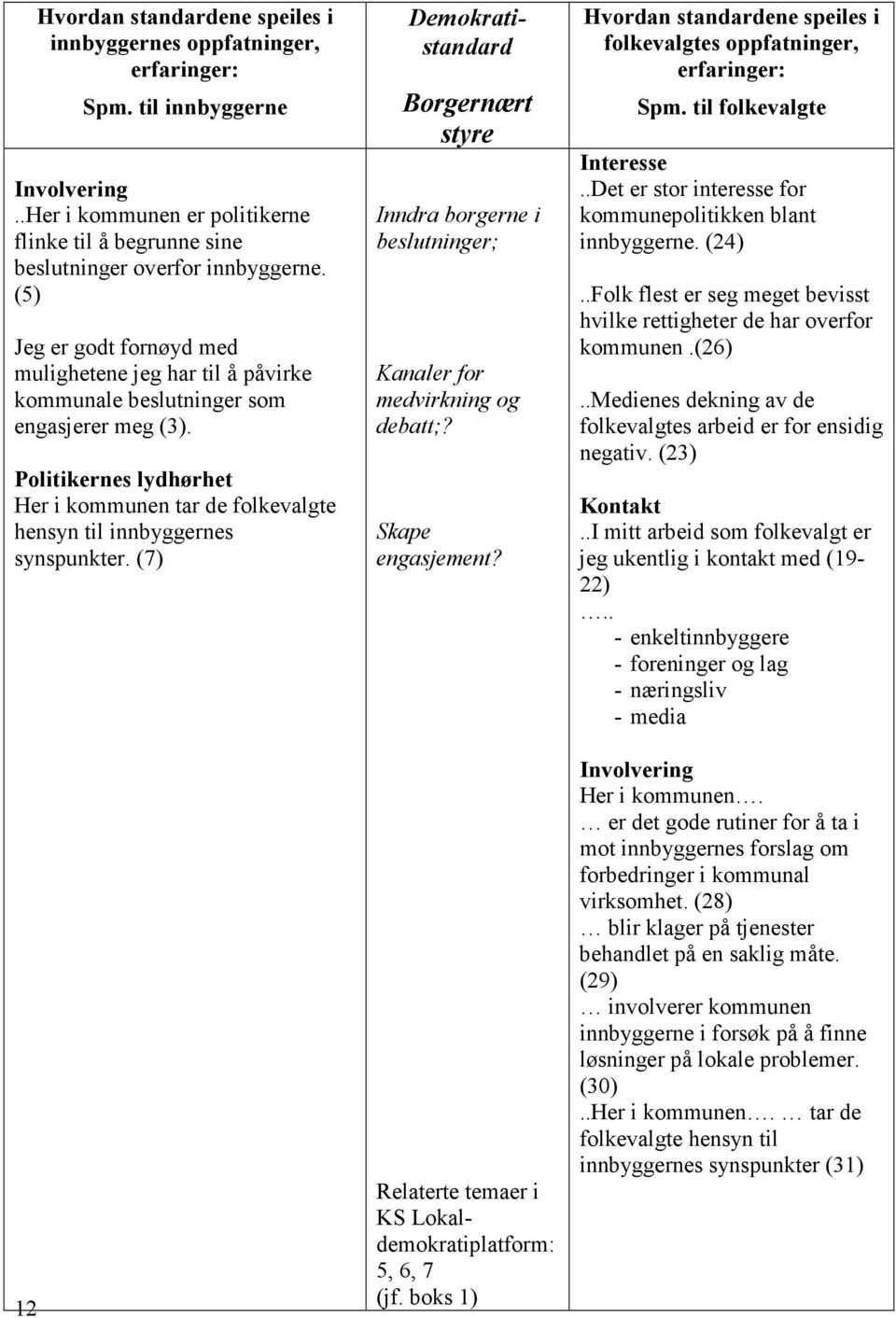 Politikernes lydhørhet Her i kommunen tar de folkevalgte hensyn til innbyggernes synspunkter. (7) Demokratistandard Borgernært styre Inndra borgerne i beslutninger; Kanaler for medvirkning og debatt;?