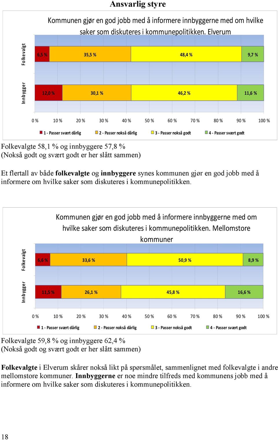 nokså godt 4 - Passer svært godt Folkevalgte 58,1 % og innbyggere 57,8 % (Nokså godt og svært godt er her slått sammen) Et flertall av både folkevalgte og innbyggere synes kommunen gjør en god jobb