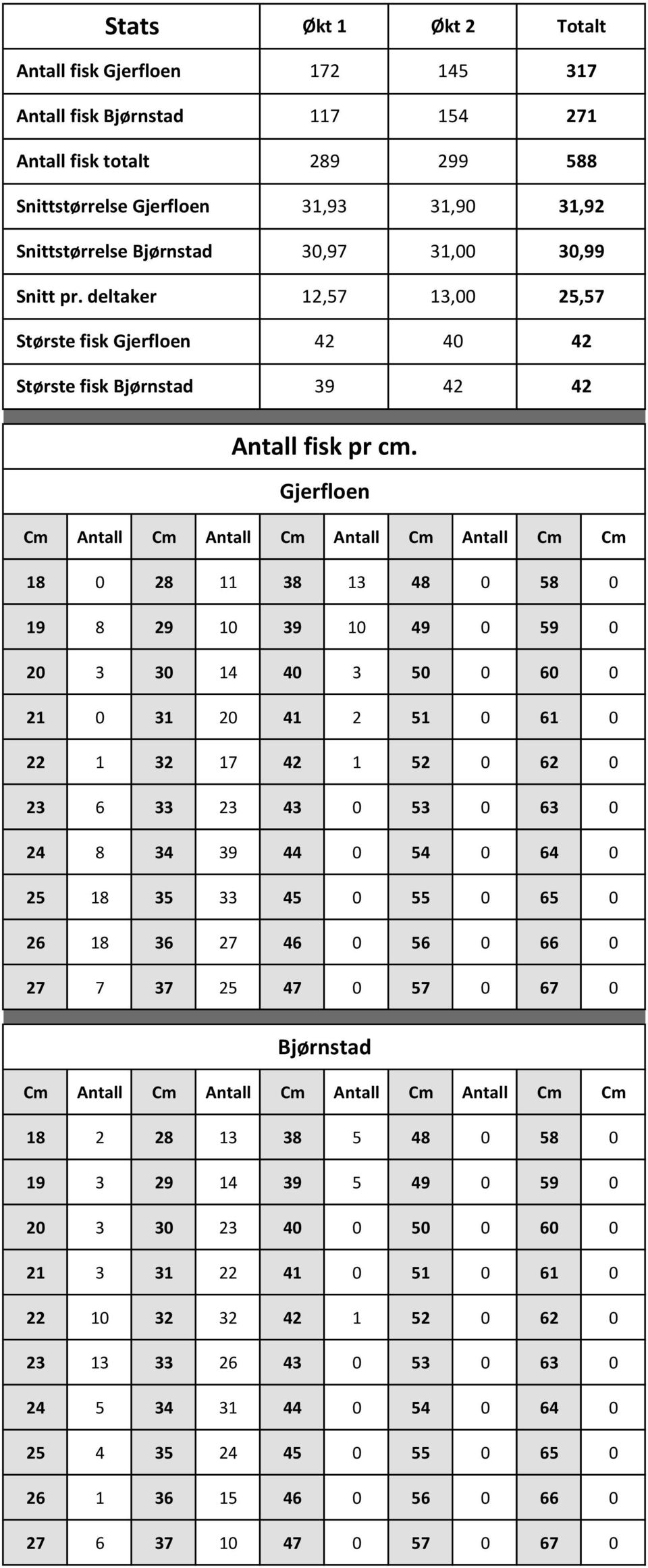 Gjerfloen Cm Antall Cm Antall Cm Antall Cm Antall Cm Cm 18 0 28 11 38 13 48 0 58 0 19 8 29 10 39 10 49 0 59 0 20 3 30 14 40 3 50 0 60 0 21 0 31 20 41 2 51 0 61 0 22 1 32 17 42 1 52 0 62 0 23 6 33 23