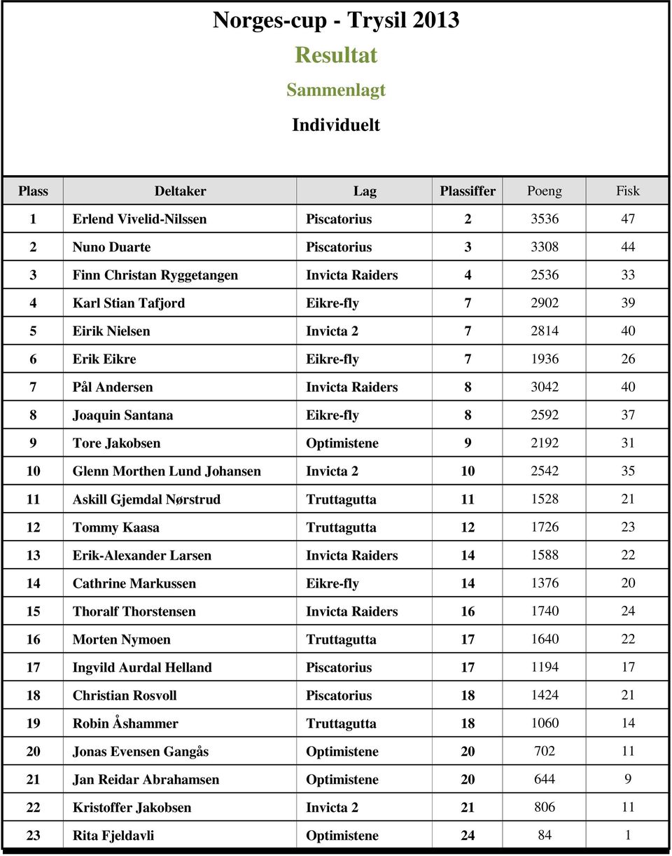 Jakobsen Optimistene 9 2192 31 10 Glenn Morthen Lund Johansen Invicta 2 10 2542 35 11 Askill Gjemdal Nørstrud Truttagutta 11 1528 21 12 Tommy Kaasa Truttagutta 12 1726 23 13 Erik-Alexander Larsen