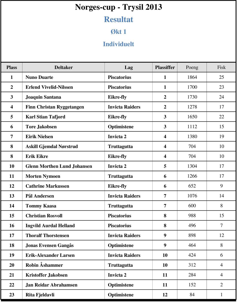 8 Erik Eikre Eikre-fly 4 704 10 10 Glenn Morthen Lund Johansen Invicta 2 5 1304 17 11 Morten Nymoen Truttagutta 6 1266 17 12 Cathrine Markussen Eikre-fly 6 652 9 13 Pål Andersen Invicta Raiders 7