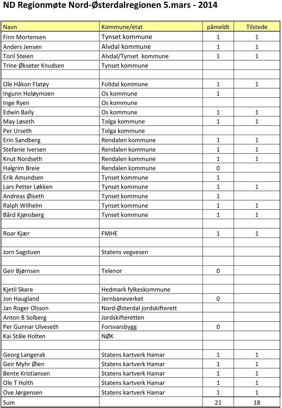 Flatøy Folldal kommune 1 1 Ingunn Holøymoen Os kommune 1 Inge Ryen Os kommune Edwin Baily Os kommune 1 1 May Løseth Tolga kommune 1 1 Per Urseth Tolga kommune Erin Sandberg Rendalen kommune 1 1