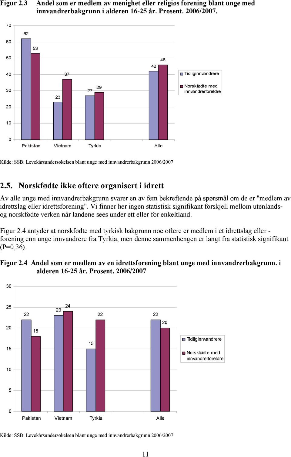 Vi finner her ingen statistisk signifikant forskjell mellom utenlandsog norskfødte verken når landene sees under ett eller for enkeltland. Figur 2.