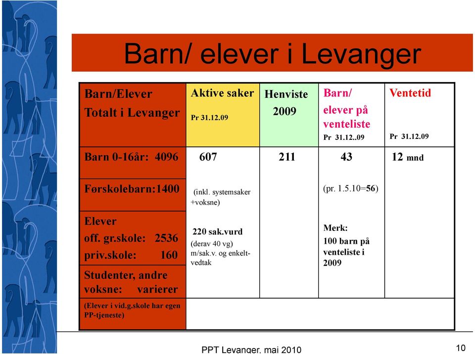 gr.skole: 2536 priv.skole: 160 Studenter, andre voksne: varierer (Elever i vid.g.skole har egen PP-tjeneste) (inkl.