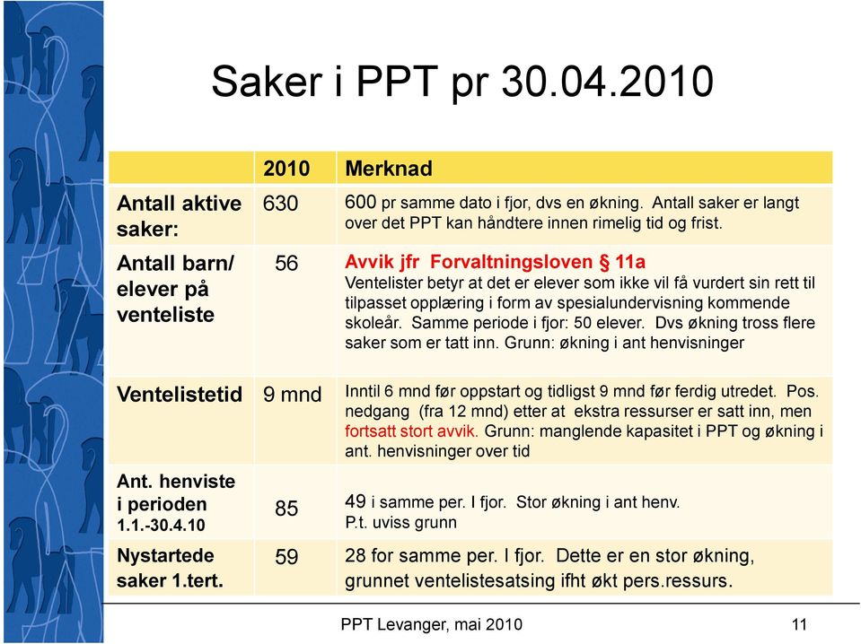 56 Avvik jfr Forvaltningsloven 11a Ventelister betyr at det er elever som ikke vil få vurdert sin rett til tilpasset opplæring i form av spesialundervisning kommende skoleår.