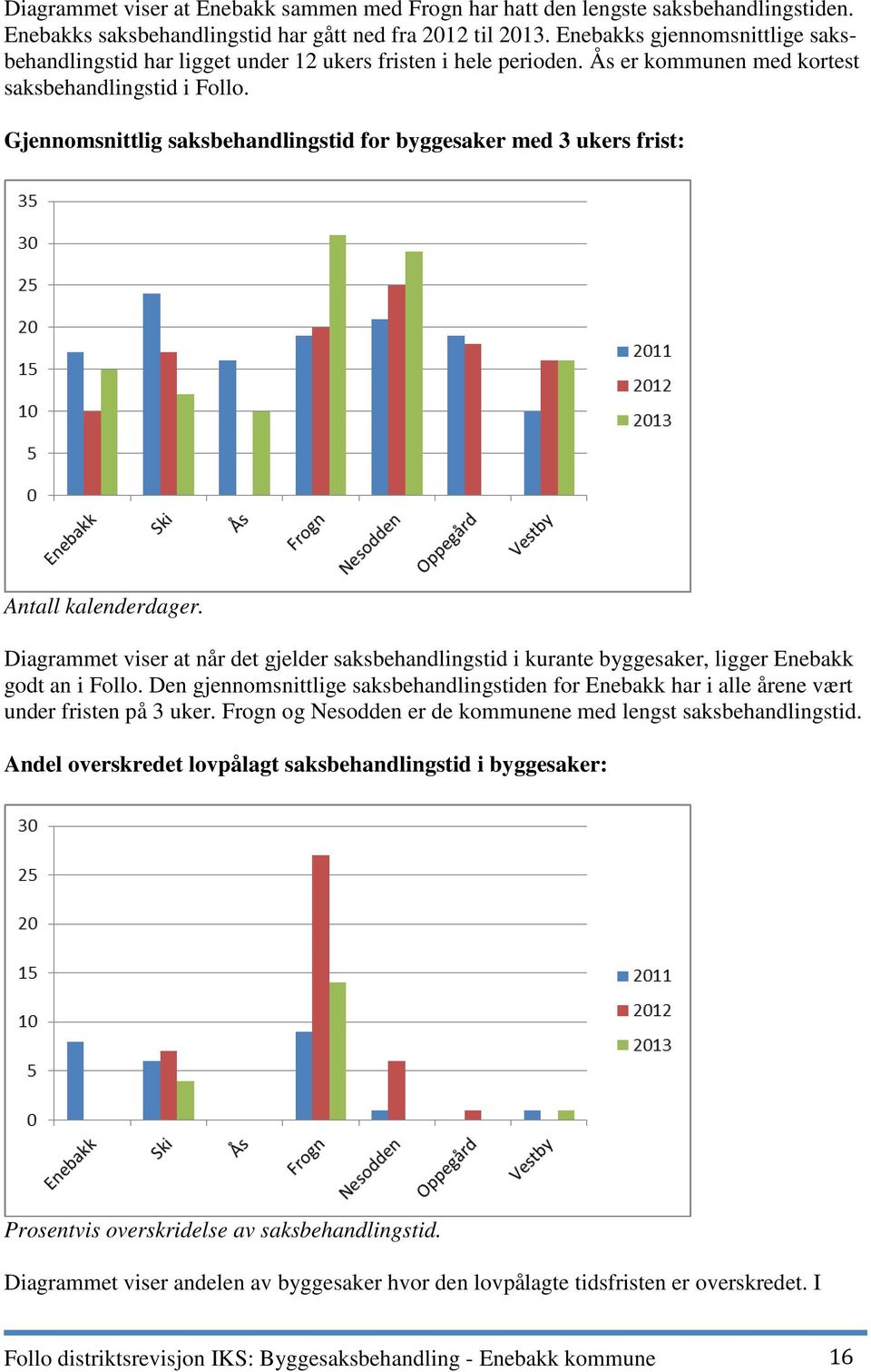 Gjennomsnittlig saksbehandlingstid for byggesaker med 3 ukers frist: Antall kalenderdager. Diagrammet viser at når det gjelder saksbehandlingstid i kurante byggesaker, ligger Enebakk godt an i Follo.