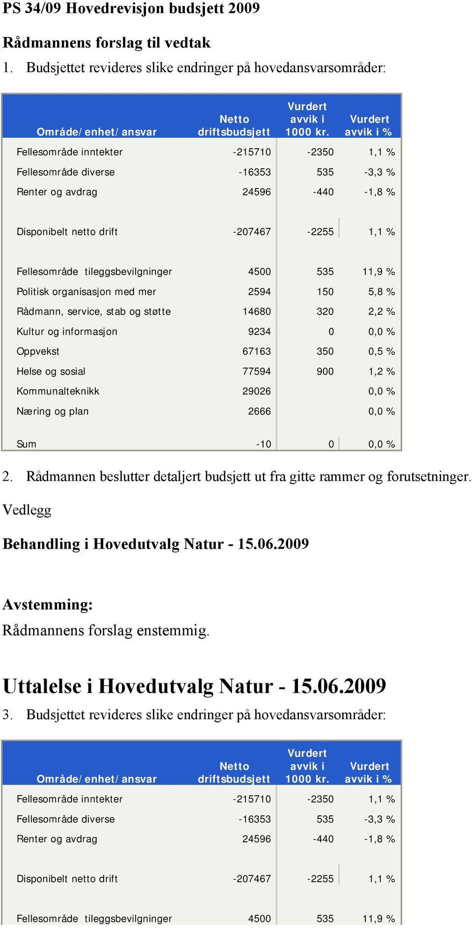 tileggsbevilgninger 4500 535 11,9 % Politisk organisasjon med mer 2594 150 5,8 % Rådmann, service, stab og støtte 14680 320 2,2 % Kultur og informasjon 9234 0 0,0 % Oppvekst 67163 350 0,5 % Helse og