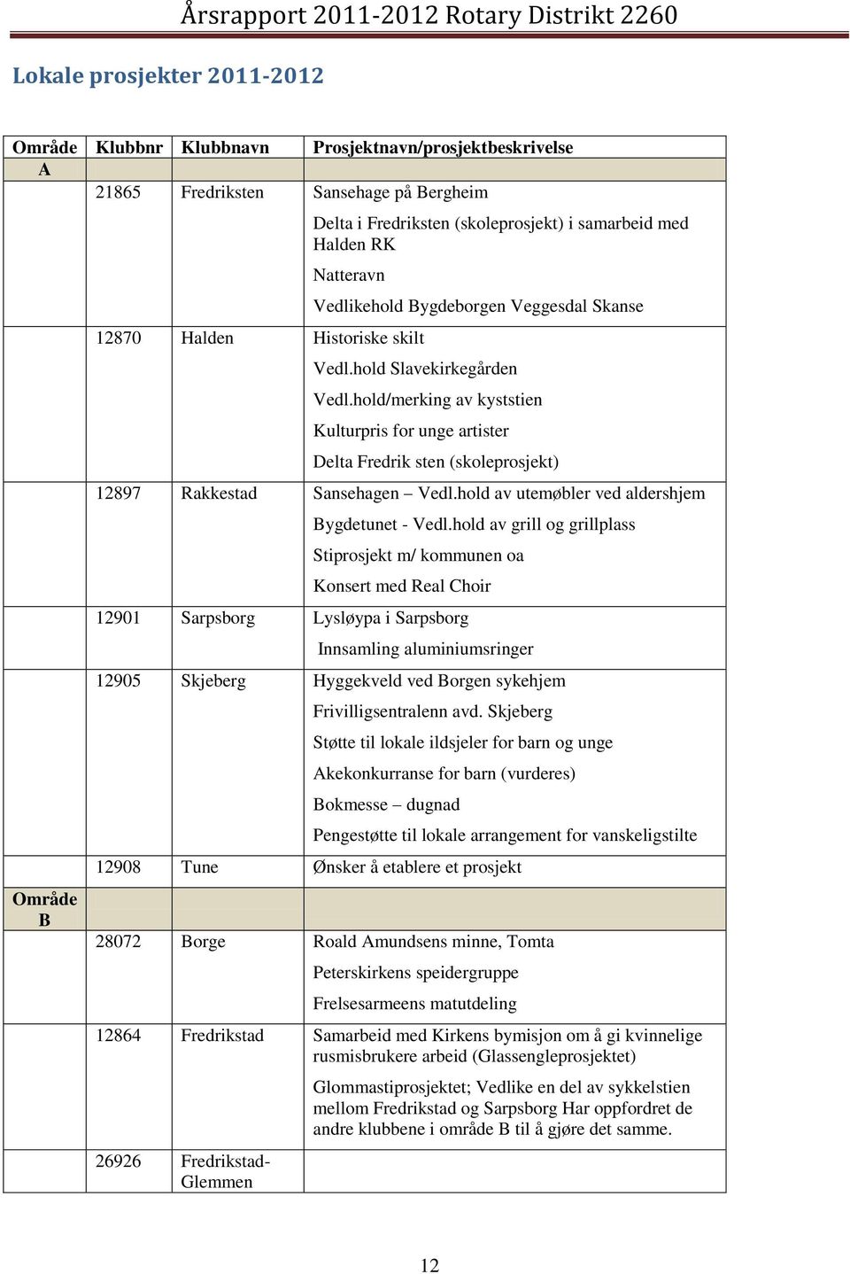 hold/merking av kyststien Kulturpris for unge artister Delta Fredrik sten (skoleprosjekt) 12897 Rakkestad Sansehagen Vedl.hold av utemøbler ved aldershjem Bygdetunet - Vedl.