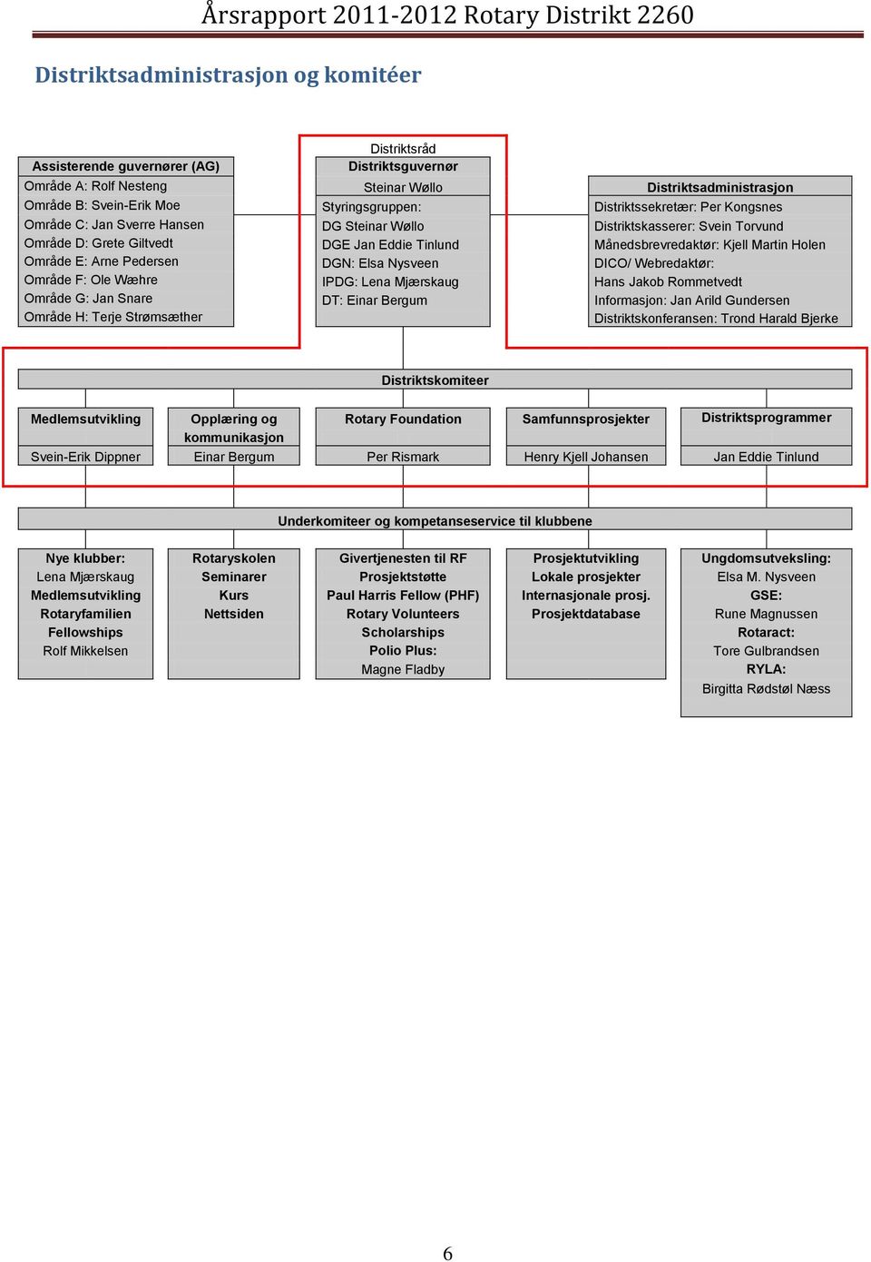 Område E: Arne Pedersen DGN: Elsa Nysveen DICO/ Webredaktør: Område F: Ole Wæhre IPDG: Lena Mjærskaug Hans Jakob Rommetvedt Område G: Jan Snare DT: Einar Bergum Informasjon: Jan Arild Gundersen