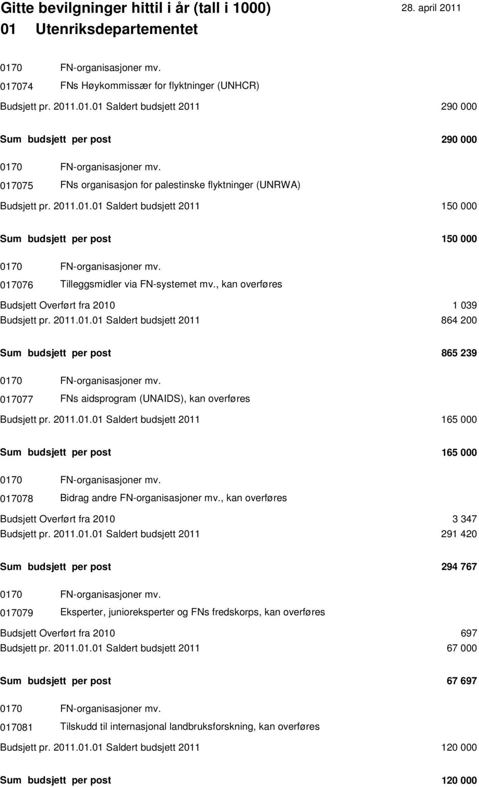 017076 Tilleggsmidler via FN-systemet mv., kan overføres Budsjett Overført fra 2010 1 039 Budsjett pr. 2011.01.01 Saldert budsjett 2011 864 200 Sum budsjett per post 865 239 0170 FN-organisasjoner mv.