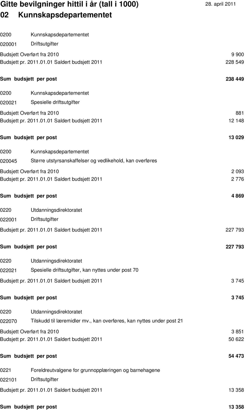 2011.01.01 Saldert budsjett 2011 12 148 Sum budsjett per post 13 029 0200 Kunnskapsdepartementet 020045 Større utstyrsanskaffelser og vedlikehold, kan overføres Budsjett Overført fra 2010 2 093