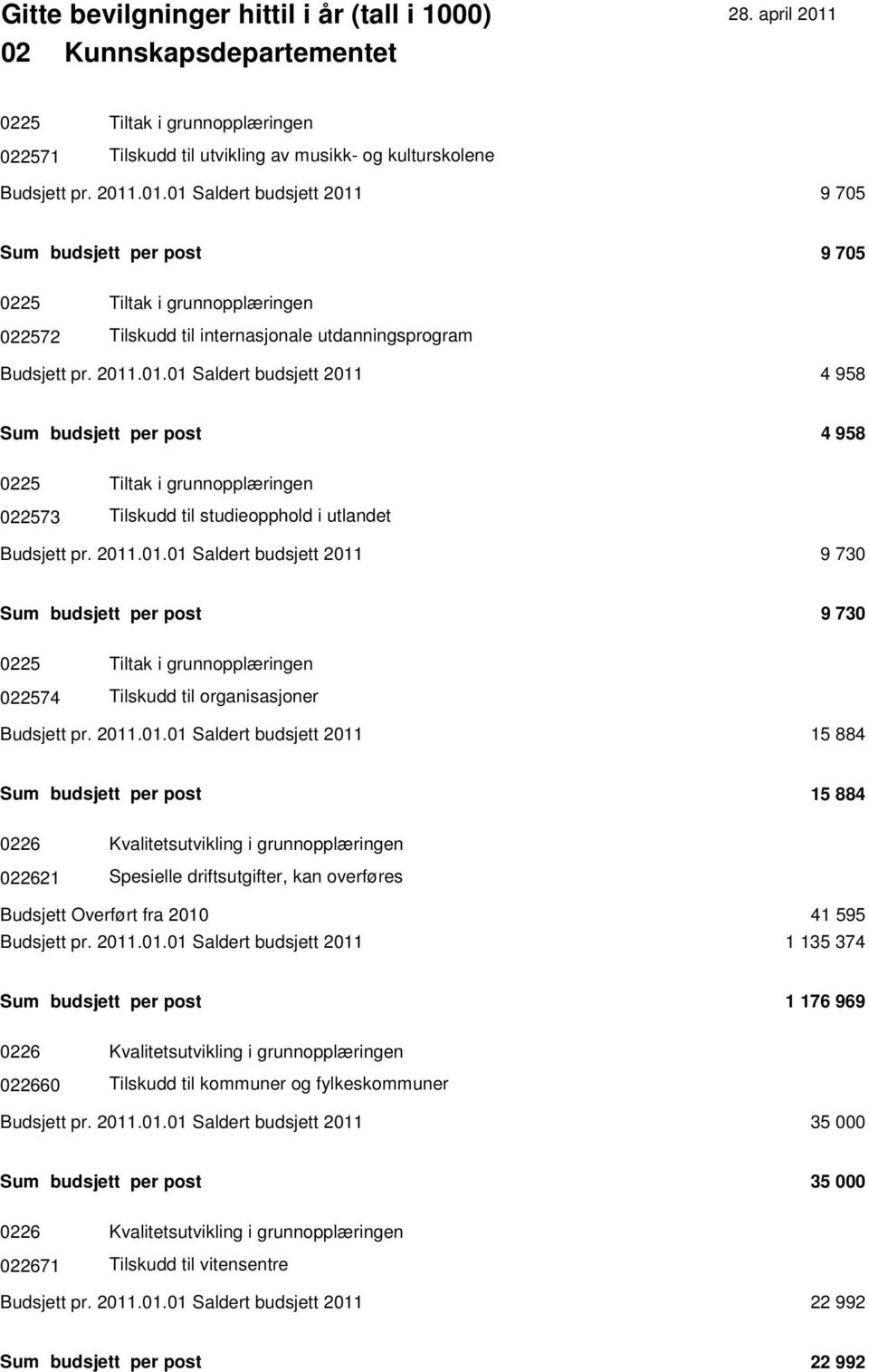 2011.01.01 Saldert budsjett 2011 9 730 Sum budsjett per post 9 730 0225 Tiltak i grunnopplæringen 022574 Tilskudd til organisasjoner Budsjett pr. 2011.01.01 Saldert budsjett 2011 15 884 Sum budsjett