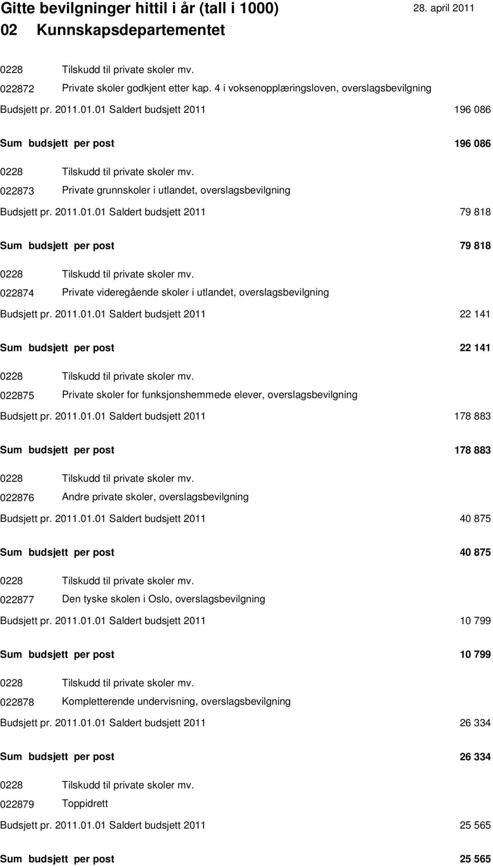 022874 Private videregående skoler i utlandet, overslagsbevilgning Budsjett pr. 2011.01.01 Saldert budsjett 2011 22 141 Sum budsjett per post 22 141 0228 Tilskudd til private skoler mv.