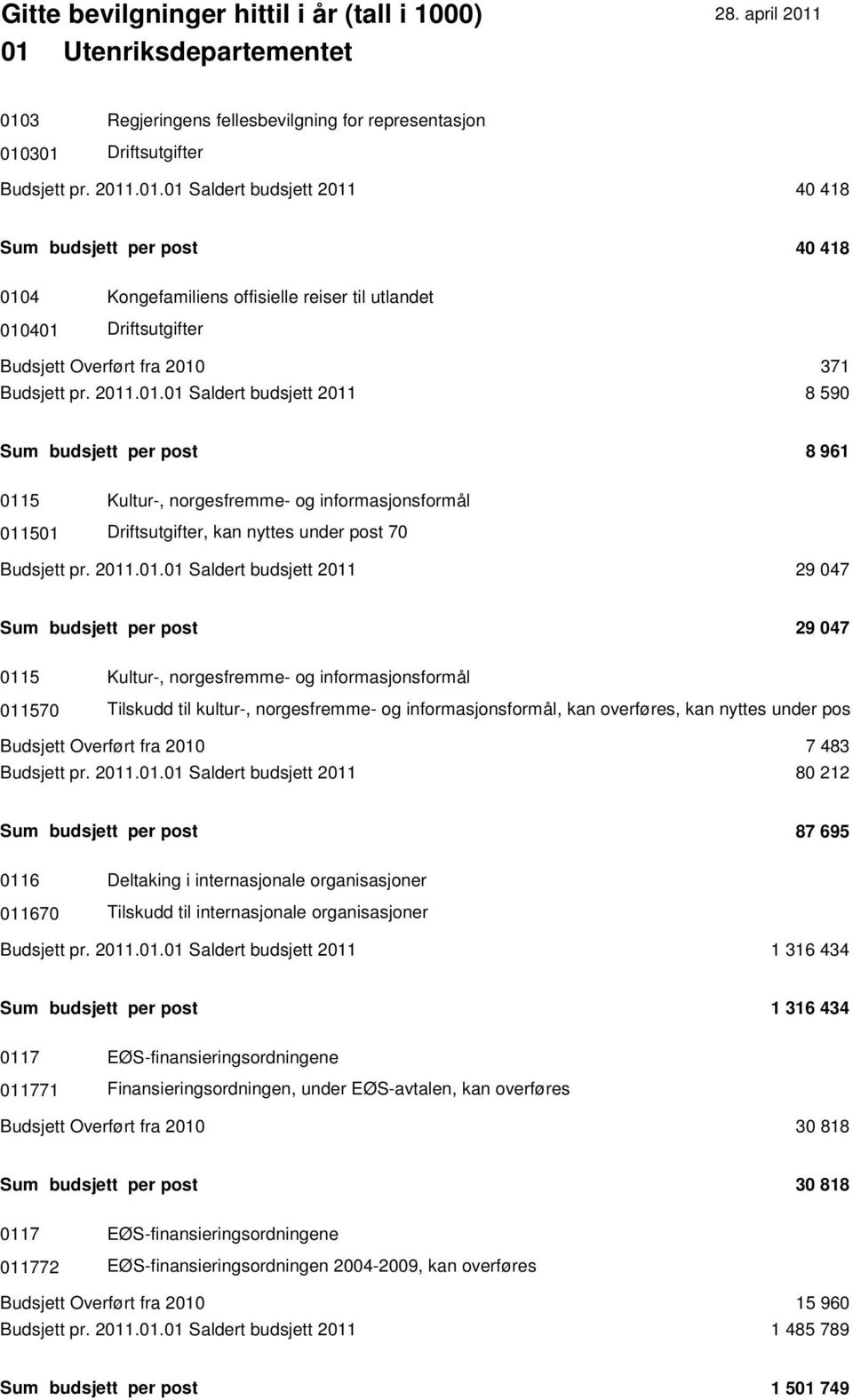 047 Sum budsjett per post 29 047 0115 Kultur-, norgesfremme- og informasjonsformål 011570 Tilskudd til kultur-, norgesfremme- og informasjonsformål, kan overføres, kan nyttes under pos Budsjett