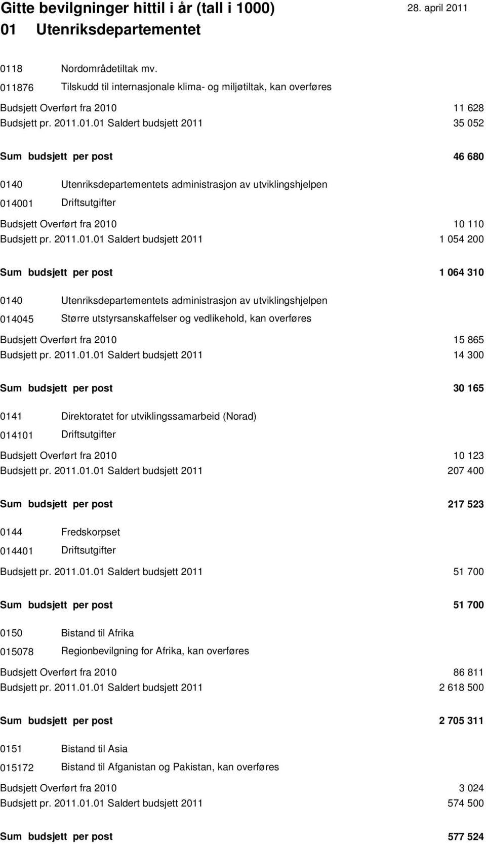 overføres Budsjett Overført fra 2010 15 865 Budsjett pr. 2011.01.01 Saldert budsjett 2011 14 300 Sum budsjett per post 30 165 0141 Direktoratet for utviklingssamarbeid (Norad) 014101 Budsjett Overført fra 2010 10 123 Budsjett pr.