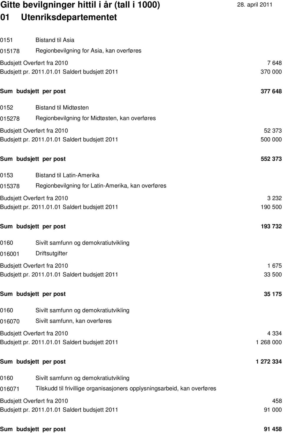 2011.01.01 Saldert budsjett 2011 190 500 Sum budsjett per post 193 732 0160 Sivilt samfunn og demokratiutvikling 016001 Budsjett Overført fra 2010 1 675 Budsjett pr. 2011.01.01 Saldert budsjett 2011 33 500 Sum budsjett per post 35 175 0160 Sivilt samfunn og demokratiutvikling 016070 Sivilt samfunn, kan overføres Budsjett Overført fra 2010 4 334 Budsjett pr.