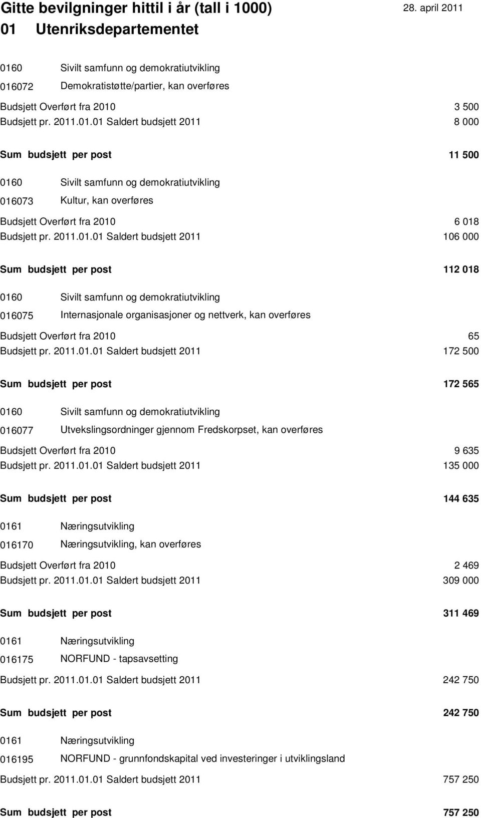 2010 65 Budsjett pr. 2011.01.01 Saldert budsjett 2011 172 500 Sum budsjett per post 172 565 0160 Sivilt samfunn og demokratiutvikling 016077 Utvekslingsordninger gjennom Fredskorpset, kan overføres