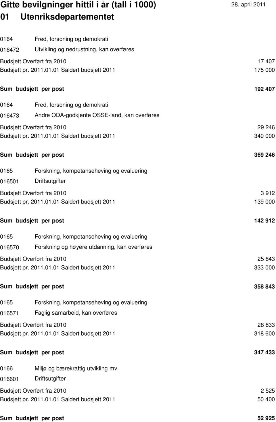 2011 139 000 Sum budsjett per post 142 912 0165 Forskning, kompetanseheving og evaluering 016570 Forskning og høyere utdanning, kan overføres Budsjett Overført fra 2010 25 843 Budsjett pr. 2011.01.01 Saldert budsjett 2011 333 000 Sum budsjett per post 358 843 0165 Forskning, kompetanseheving og evaluering 016571 Faglig samarbeid, kan overføres Budsjett Overført fra 2010 28 833 Budsjett pr.