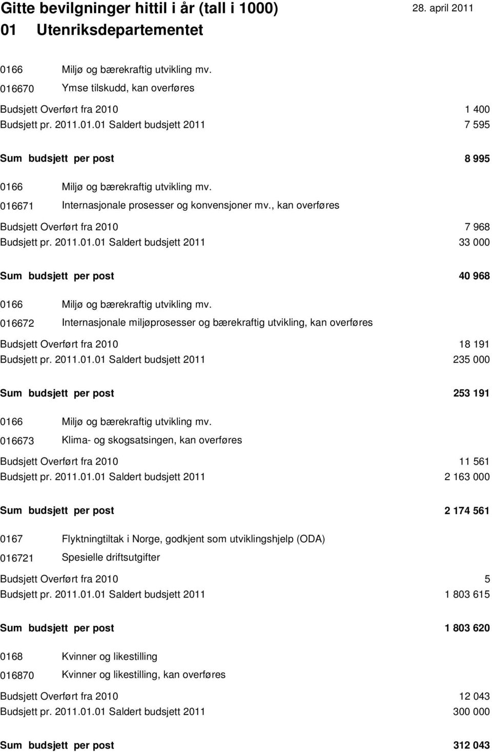 016672 Internasjonale miljøprosesser og bærekraftig utvikling, kan overføres Budsjett Overført fra 2010 18 191 Budsjett pr. 2011.01.01 Saldert budsjett 2011 235 000 Sum budsjett per post 253 191 0166 Miljø og bærekraftig utvikling mv.