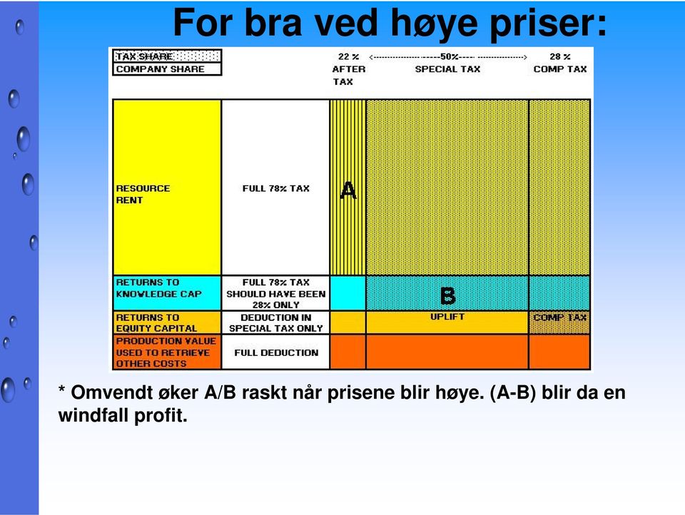 prisene blir høye.