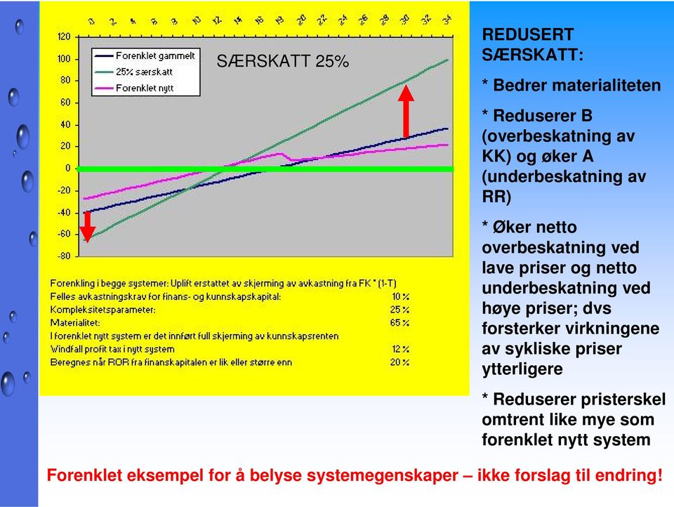 priser; dvs forsterker virkningene av sykliske priser ytterligere * Reduserer pristerskel omtrent like