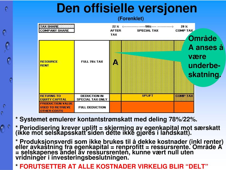 * Produksjonsverdi som ikke brukes til å dekke kostnader (inkl renter) eller avkastning fra egenkapital = renprofitt = ressursrente.