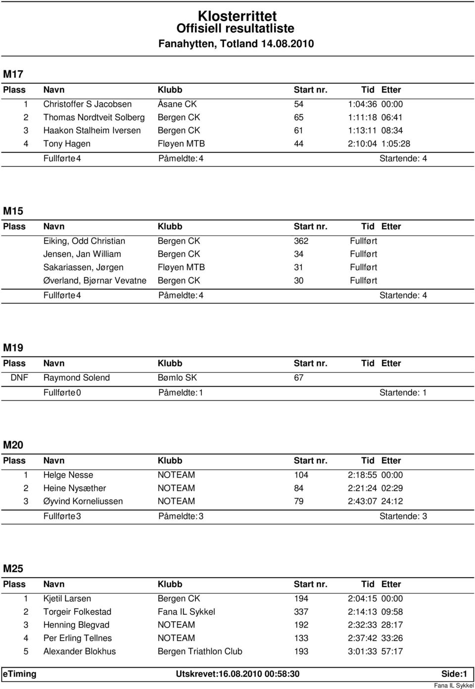 0 Påmeldte: 1 Startende: 1 M20 1 Helge Nesse 104 2:18:55 00:00 2 Heine Nysæther 84 2:21:24 02:29 3 Øyvind Korneliussen 79 2:43:07 24:12 e: 3 Påmeldte: 3 Startende: 3 M25 1 Kjetil Larsen 194 2:04:15