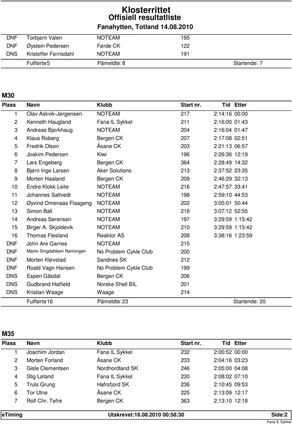 Inge Larsen Aker Solutions 213 2:37:52 23:35 9 Morten Haaland 209 2:46:29 32:13 10 Endre Klokk Leite 216 2:47:57 33:41 11 Johannes Saltvedt 198 2:59:10 44:53 12 Øyvind Omenaas Flaageng 202 3:05:01